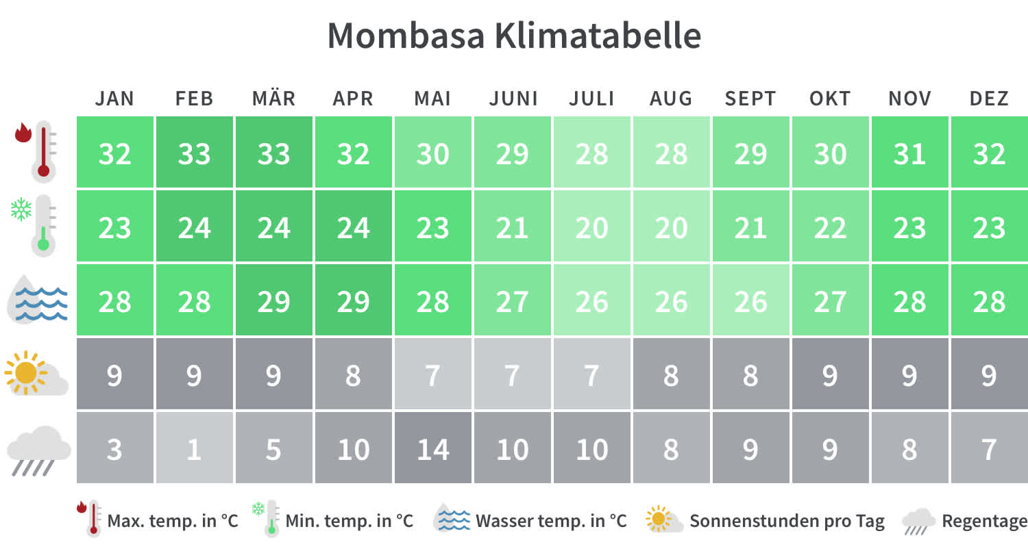 Mombasa und Diani Beach Klimatabelle