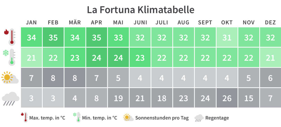 Überblick über die Mindest- und Höchsttemperaturen, Regentage und Sonnenstunden in La Fortuna pro Kalendermonat.