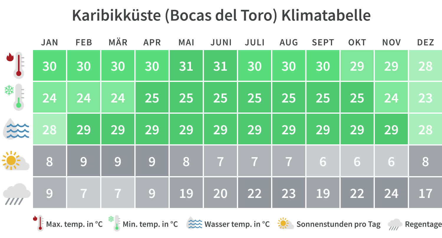 Überblick über die Mindest- und Höchsttemperaturen, Regentage und Sonnenstunden in Bocas del Toro, Costa Rica pro Kalendermonat.