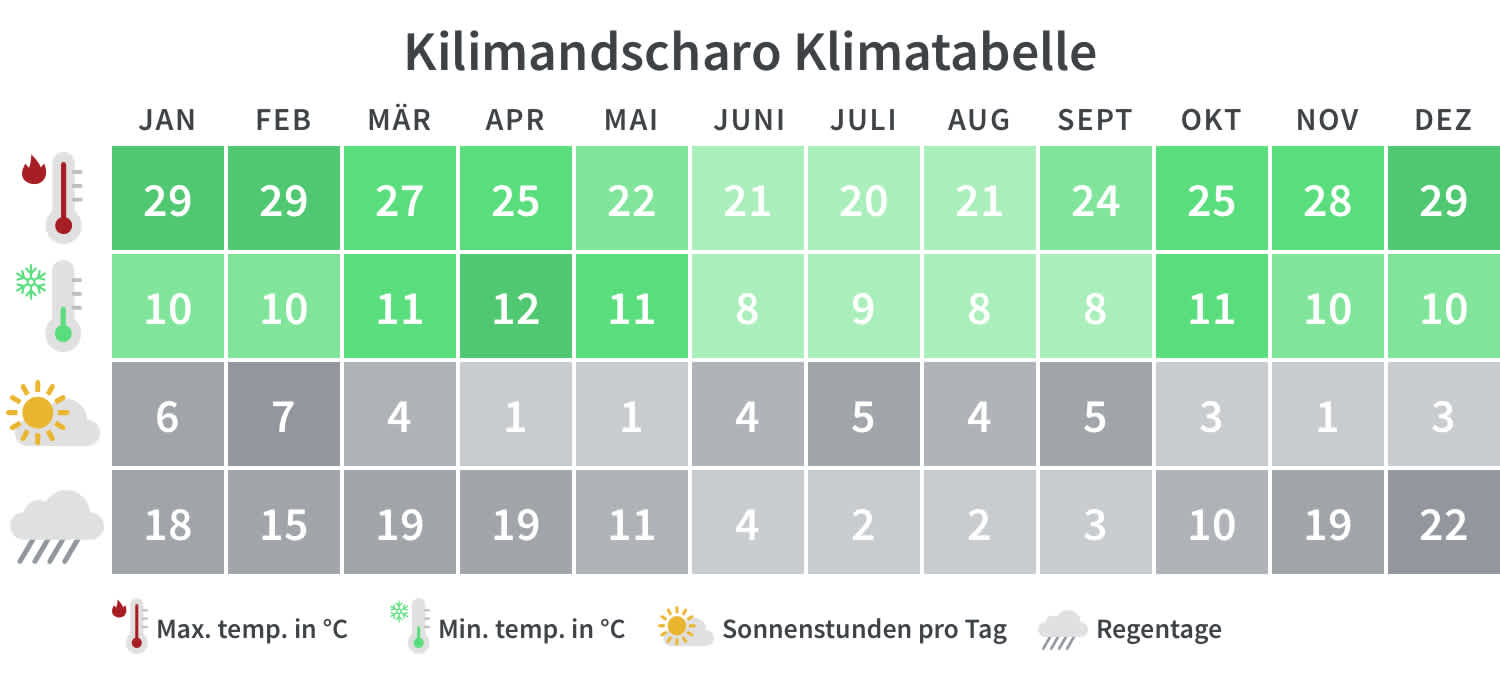 Überblick über die Mindest- und Höchsttemperaturen, Regentage und Sonnenstunden am Kilimandscharo.