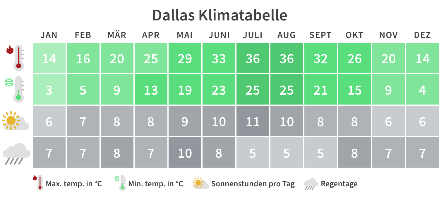 Beste Reisezeit für Texas Klima, Wetter & Tipps Tourlane