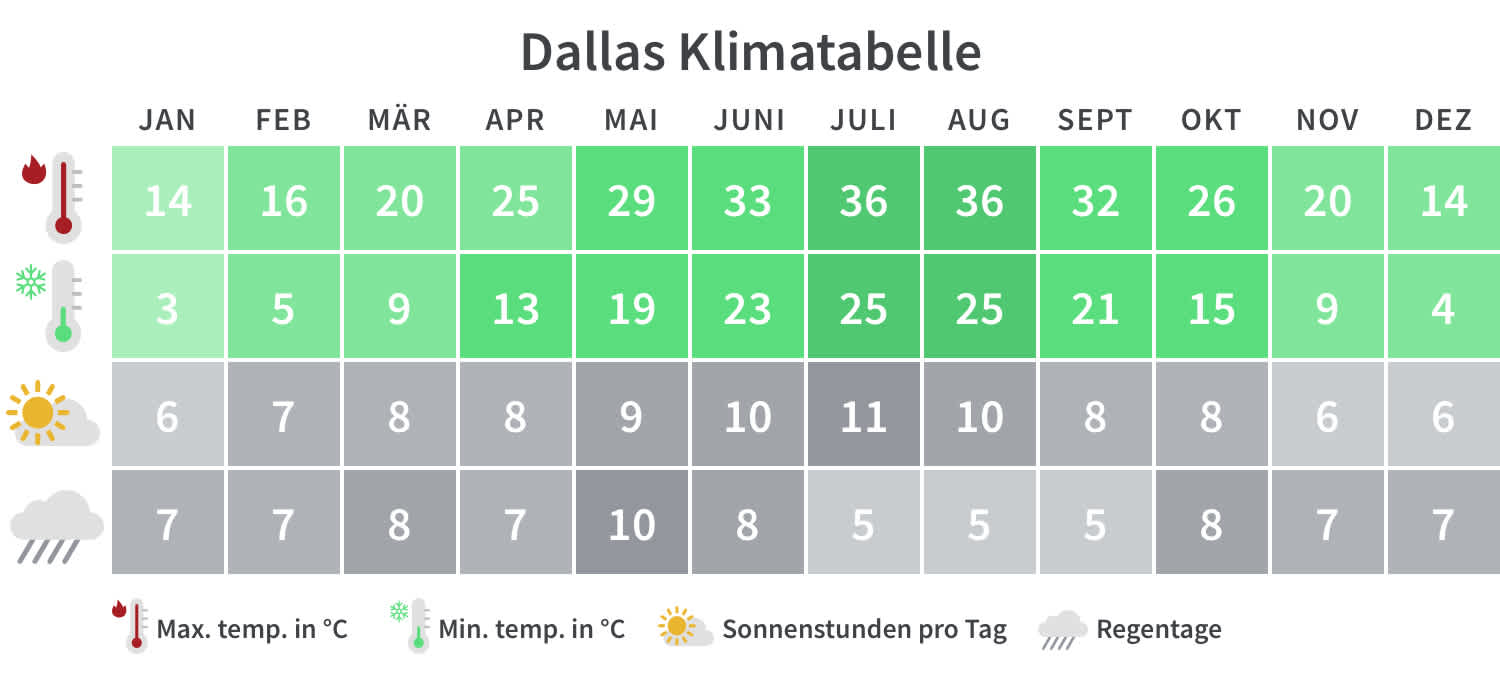 Überblick über die Mindest- und Höchsttemperaturen, Regentage und Sonnenstunden in Dallas pro Kalendermonat.