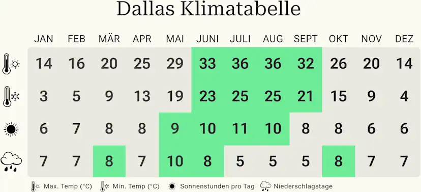 Das Wetter Im Oktober In Dallas – BHWIFQ
