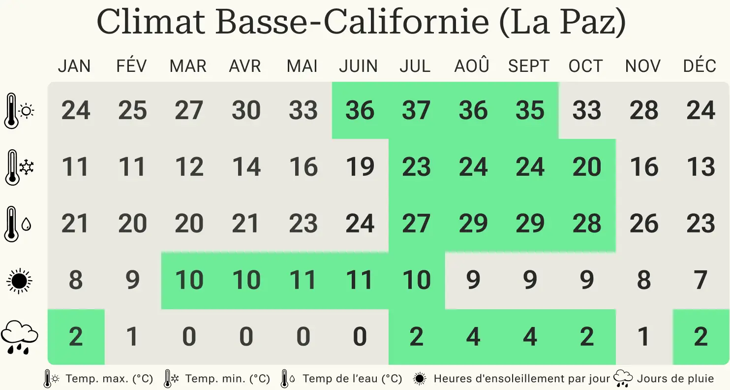 Aperçu mensuel des températures minimales et maximales, des jours de pluie et des heures d'ensoleillement à La Paz, en Basse Californie.