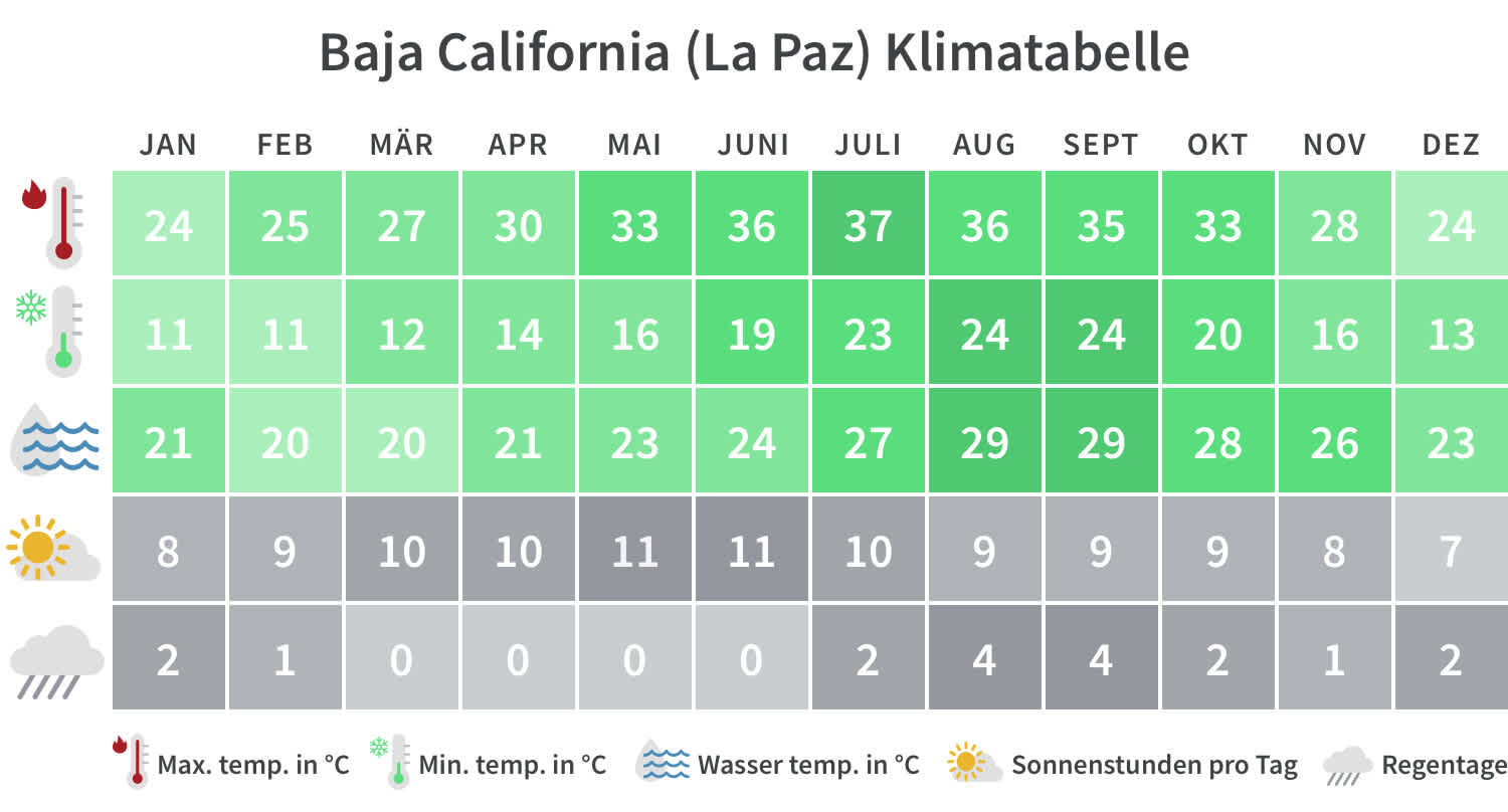 Überblick über die Mindest- und Höchsttemperaturen, Regentage und Sonnenstunden in Baja California pro Kalendermonat.