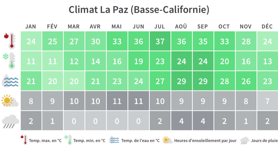 Aperçu mensuel des températures minimales et maximales, des jours de pluie et des heures d'ensoleillement à La Paz en Basse Californie, Mexique.