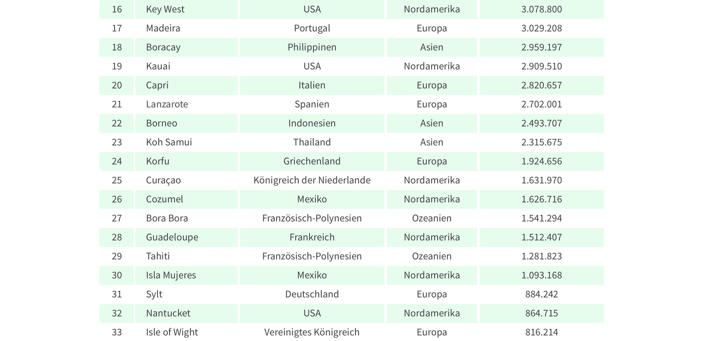 Top 50 der beliebtesten Inseln auf Instagram Teil 2 - Tabelle für DACH