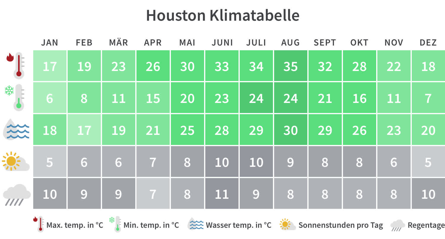 Beste Reisezeit für Houston Klimatabelle