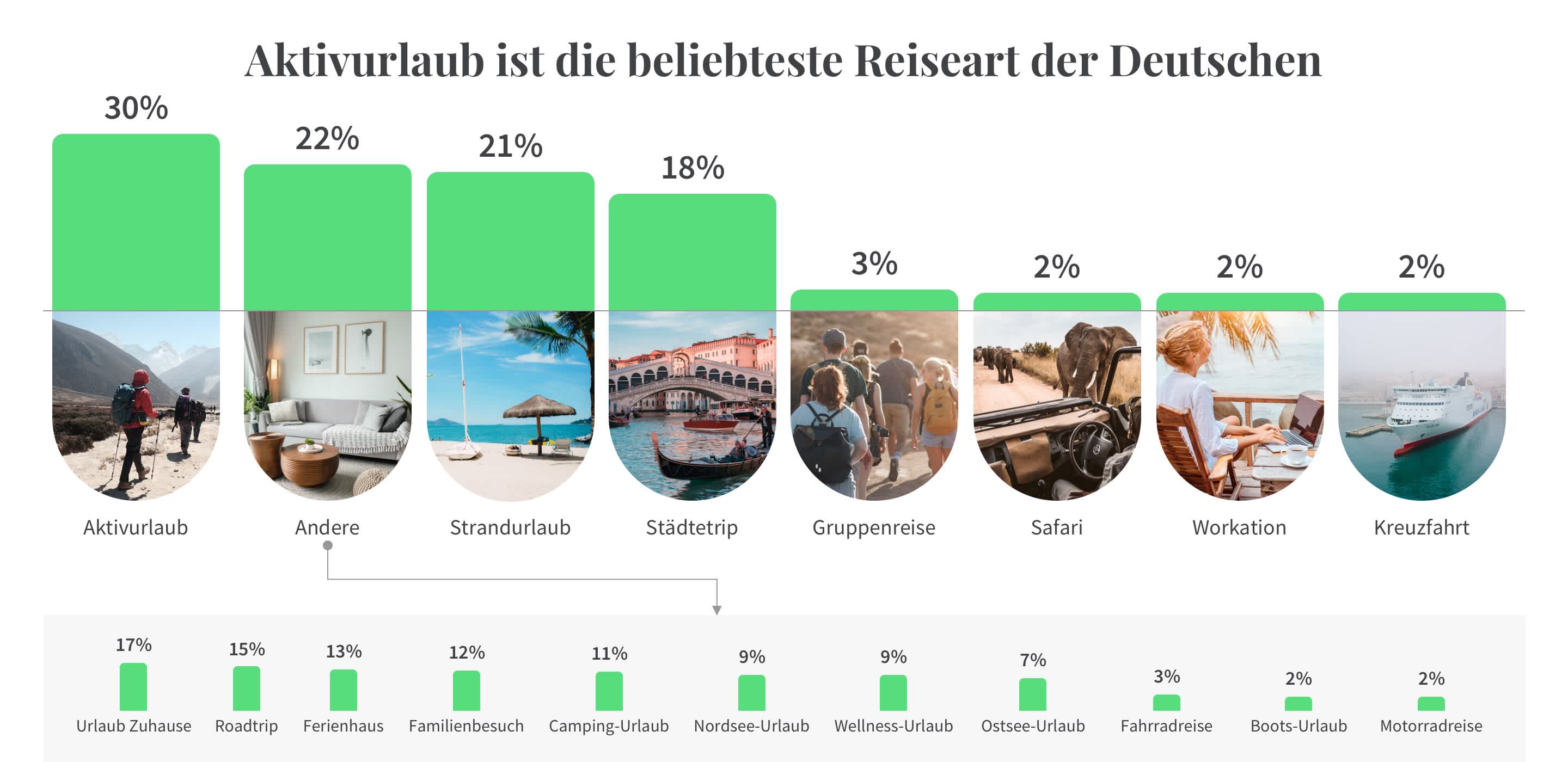 Aktivurlaub sind unter Deutschen besonders beliebt.