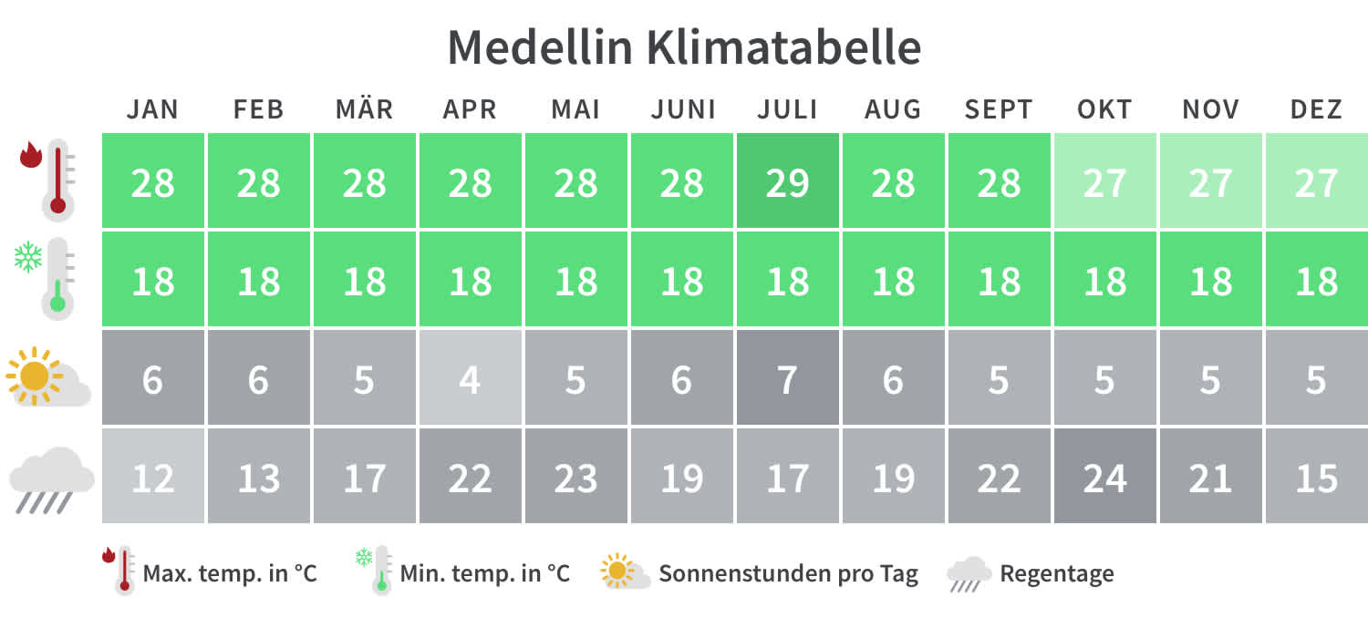 Überblick über die Mindest- und Höchsttemperaturen, Regentage und Sonnenstunden in Medellin pro Kalendermonat.