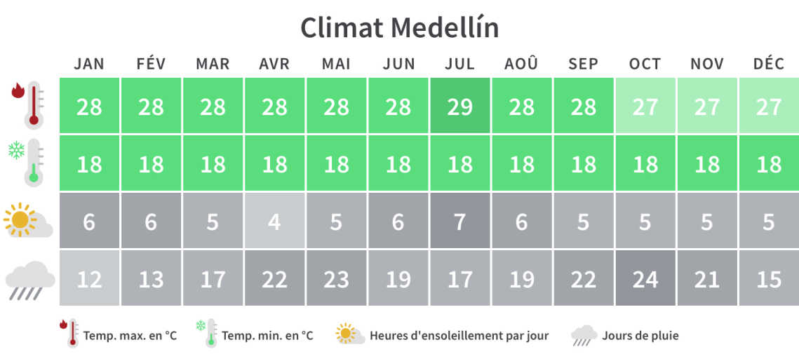 Aperçu mensuel des températures minimales et maximales, des jours de pluie et des heures d'ensoleillement à Medellin.