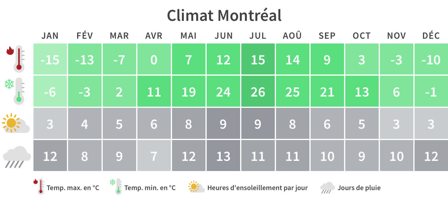 Découvrez quand partir à Montréal en fonction du climat