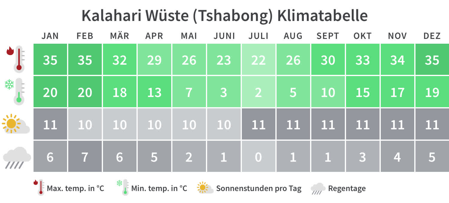 Beste Reisezeit für Kalahari Wüste - Klimatabelle.