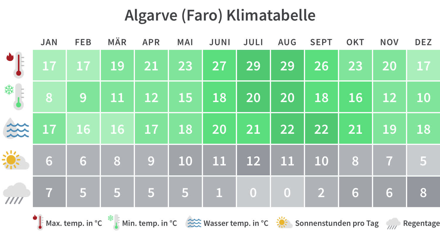Überblick über die Mindest- und Höchsttemperaturen, Regentage und Sonnenstunden in Algarve pro Kalendermonat.