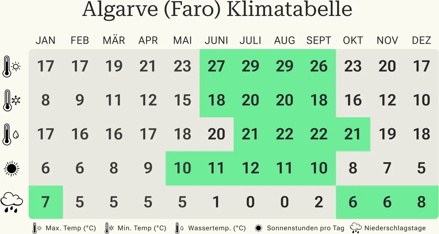 Beste Reisezeit für Algarve Überblick über die Mindest- und Höchsttemperaturen, Regentage und Sonnenstunden in Algarve pro Kalendermonat.