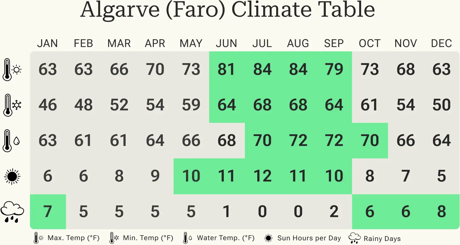 Overview of minimum and maximum temperatures, rainy days and hours of sunshine in Algarve per calendar month.