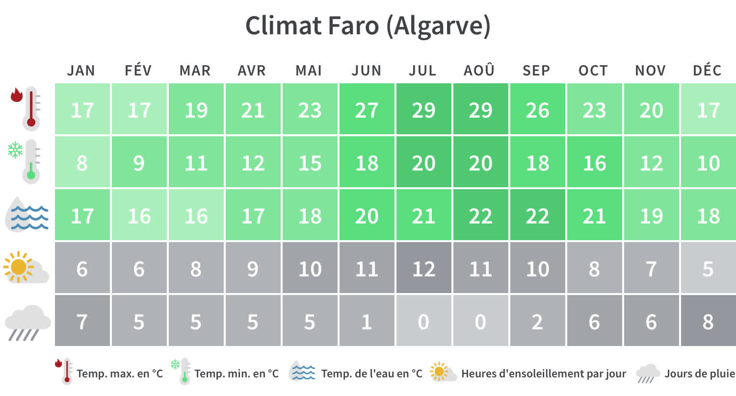 Aperçu des températures minimales et maximales, des jours de pluie et des heures d'ensoleillement en Algarve par mois civil.