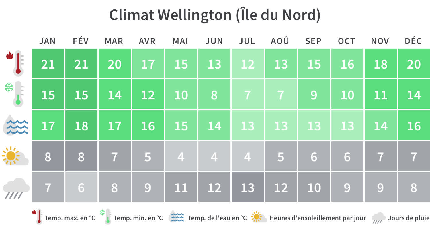 Aperçu mensuel des températures minimales et maximales, des jours de pluie et des heures d'ensoleillement sur l'île du Nord de la Nouvelle-Zélande.