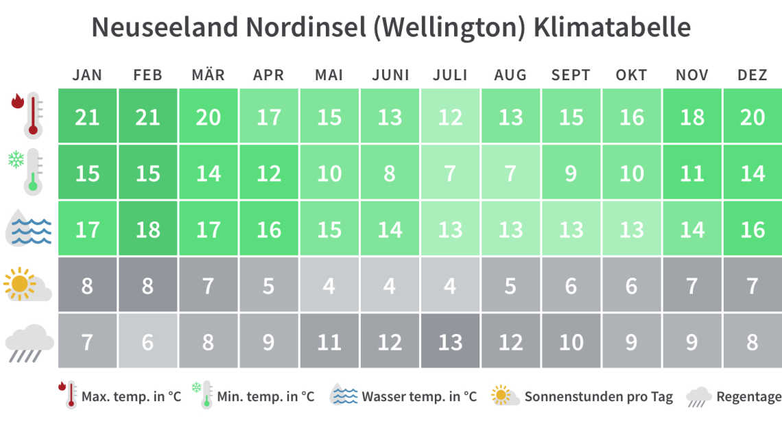 Überblick über die Mindest- und Höchsttemperaturen, Regentage und Sonnenstunden auf der Neuseeland Nordinsel pro Kalendermonat.