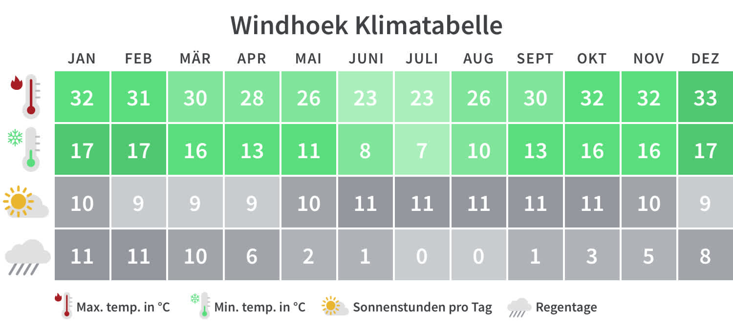 Windhoek Klimatabelle