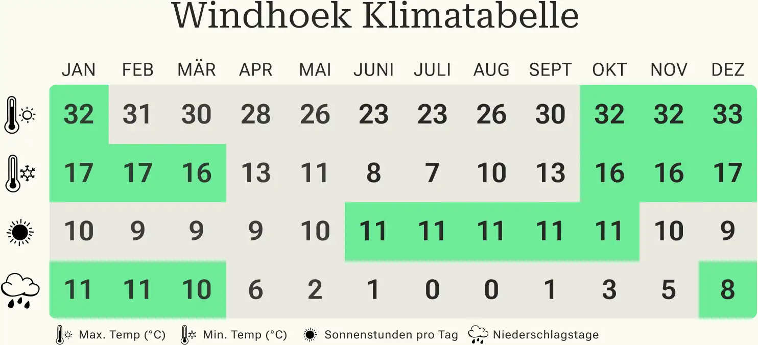 Beste Reisezeit für Windhoek Klimatabelle Windhoek Klimatabelle
