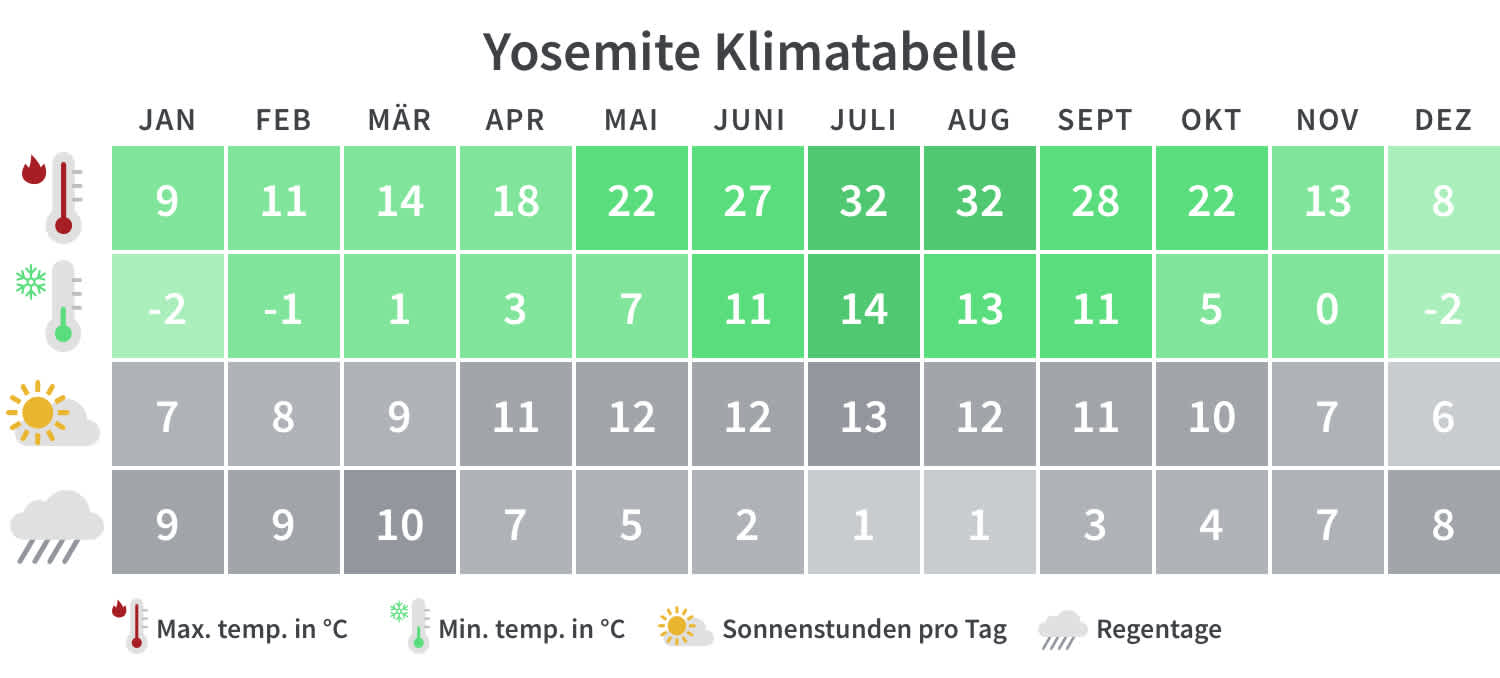 Beste Reisezeit für Yosemite