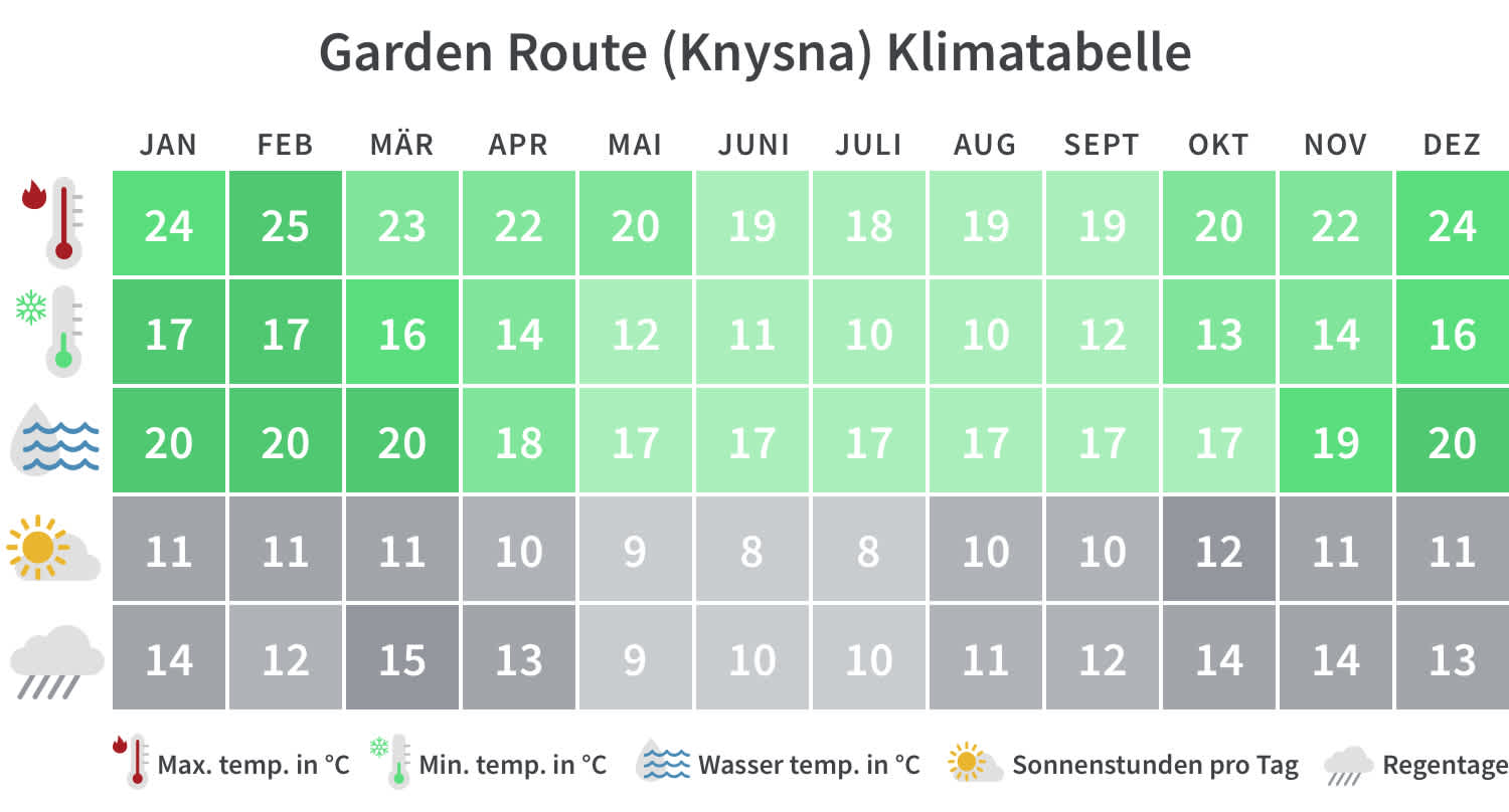 Überblick über die Mindest- und Höchsttemperaturen, Regentage und Sonnenstunden an der Garden Route pro Kalendermonat.