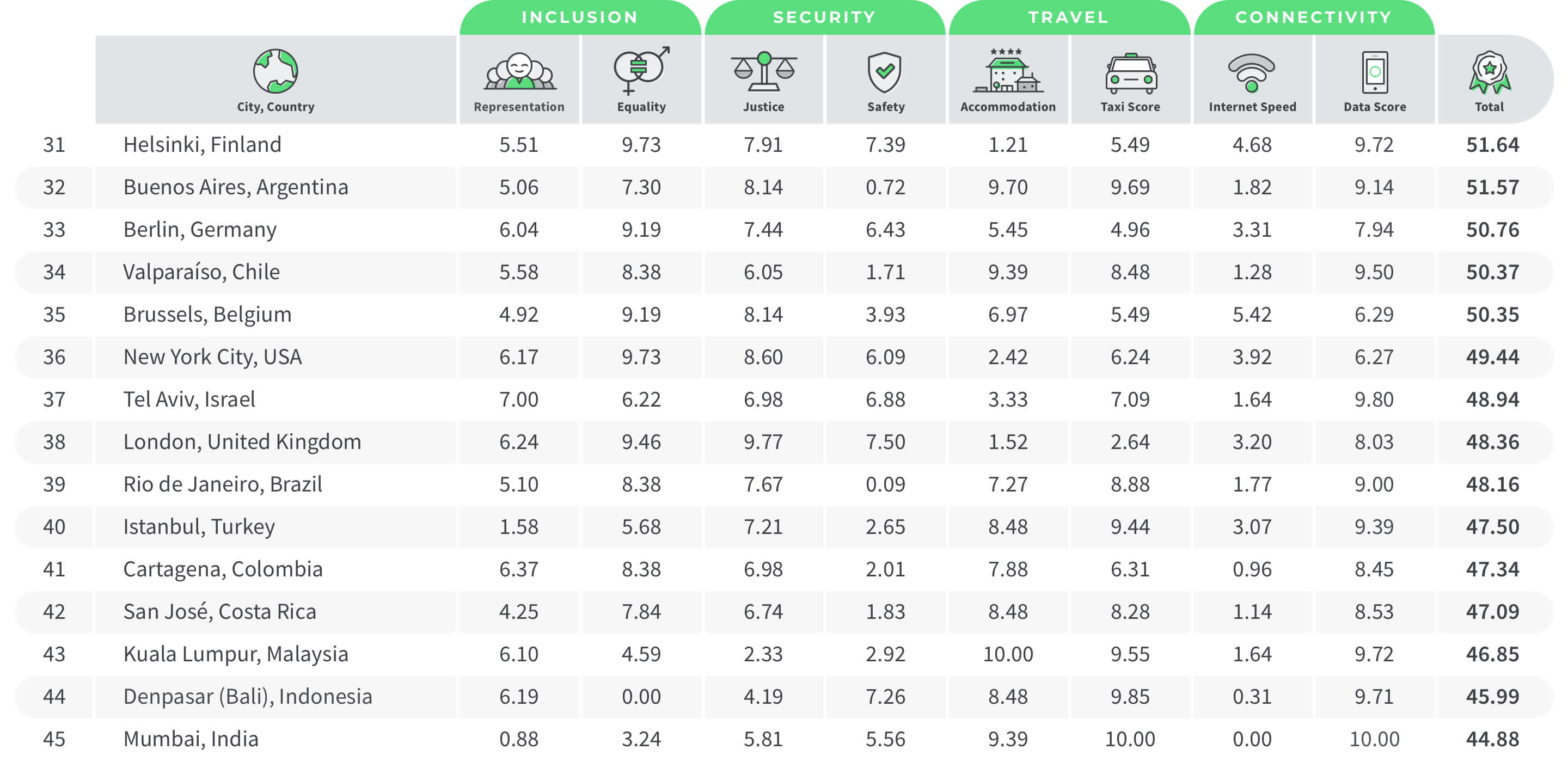 Table of the world's best cities for female solo travelers, position 31-45