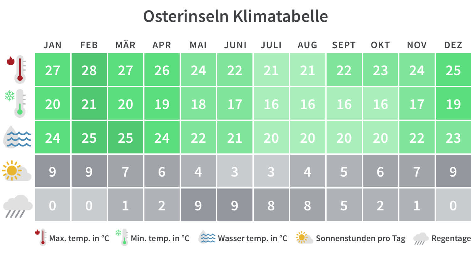 Beste Reisezeit für Osterinsel Klimatabelle