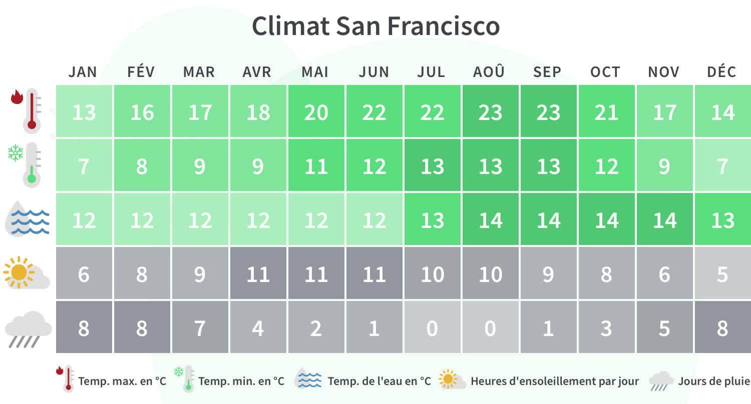 Quand partir à San Francisco : Tableau Climatique