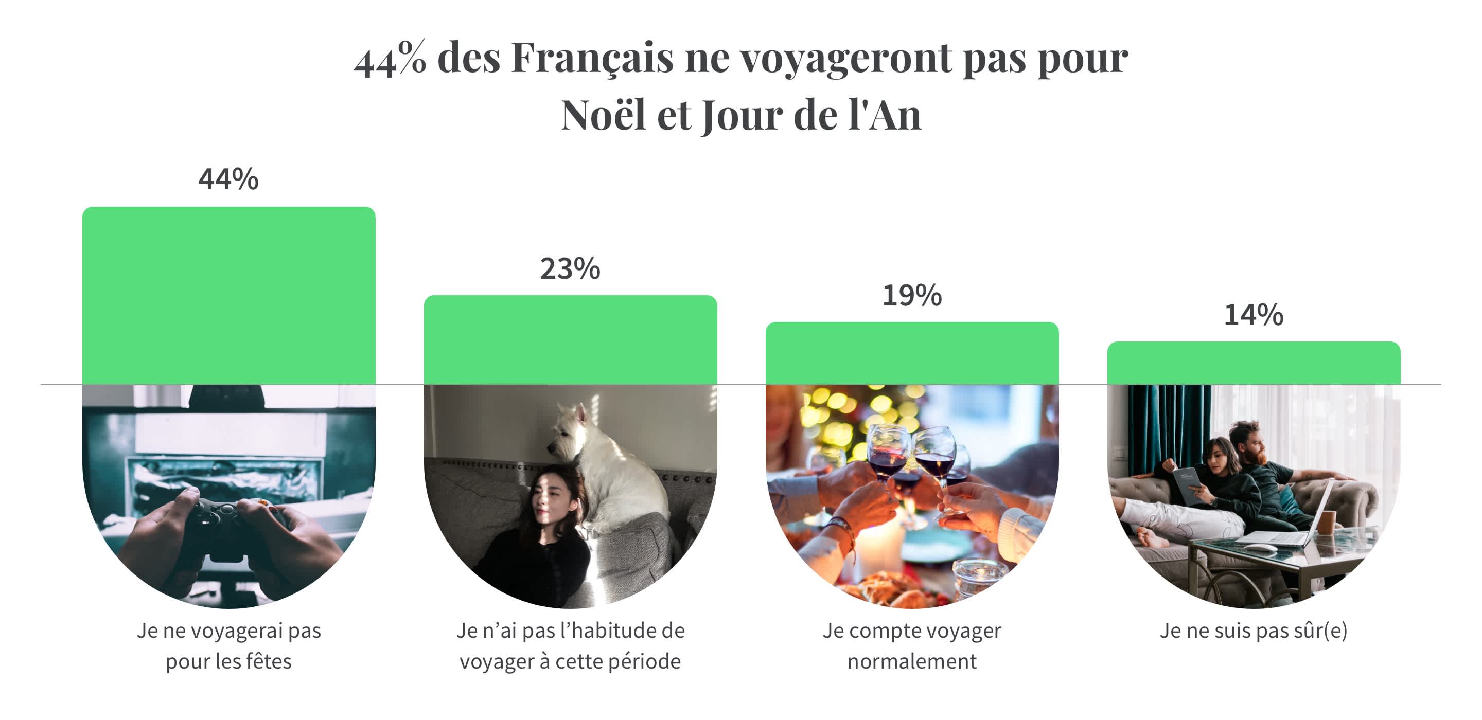 Infographie montrant que 44% des Français ne voyageront pas pour Noël et Jour de l'An 2020 dû au Covid-19. Source : Sondage Tourlane sur les Tendances de voyages en 2021.