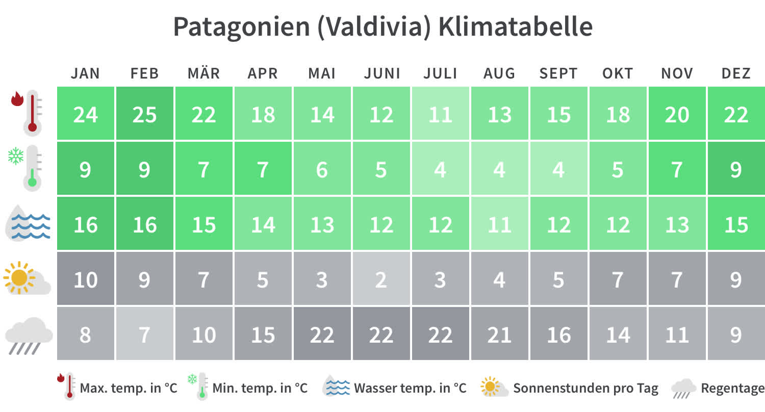 Beste Reisezeit für Patagonien Klimatabelle