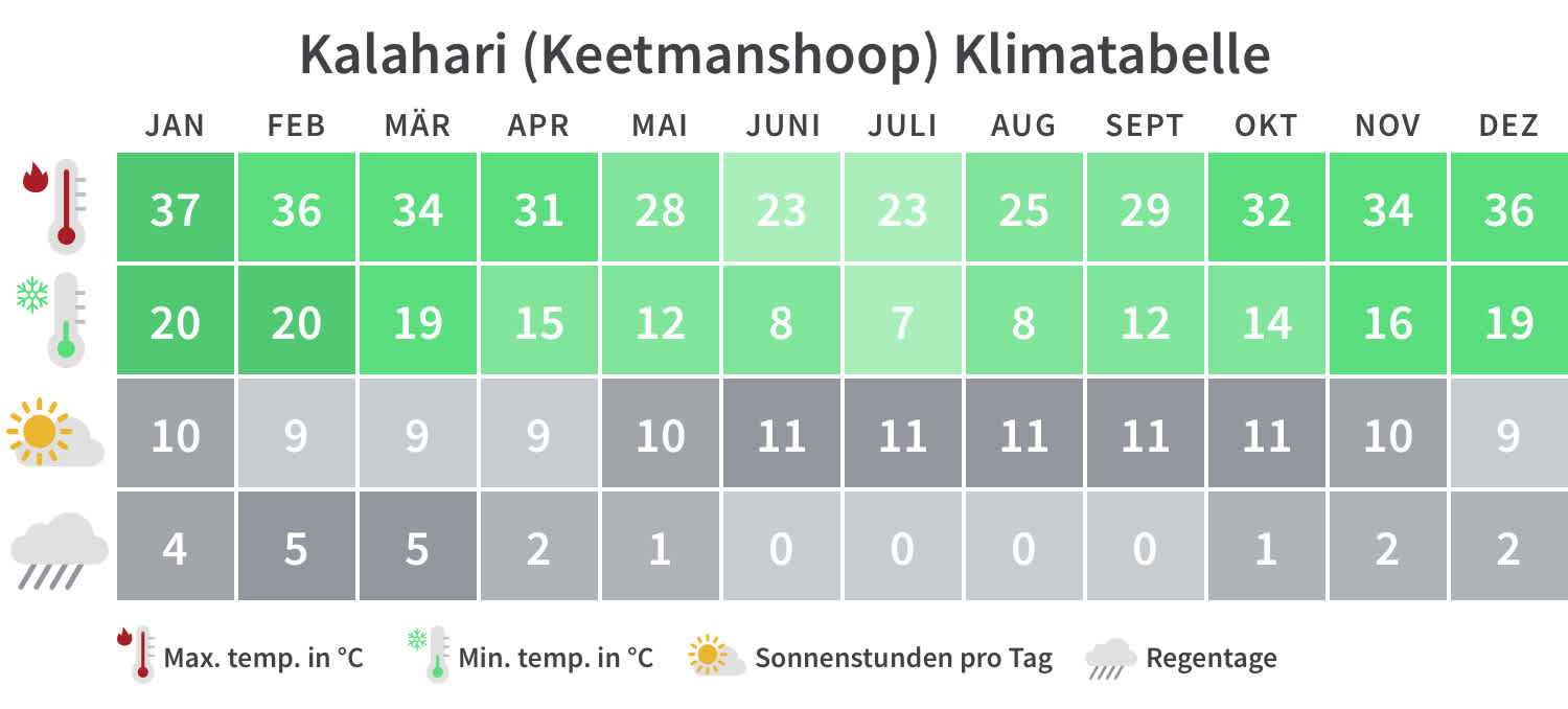 Kalahari Klimatabelle