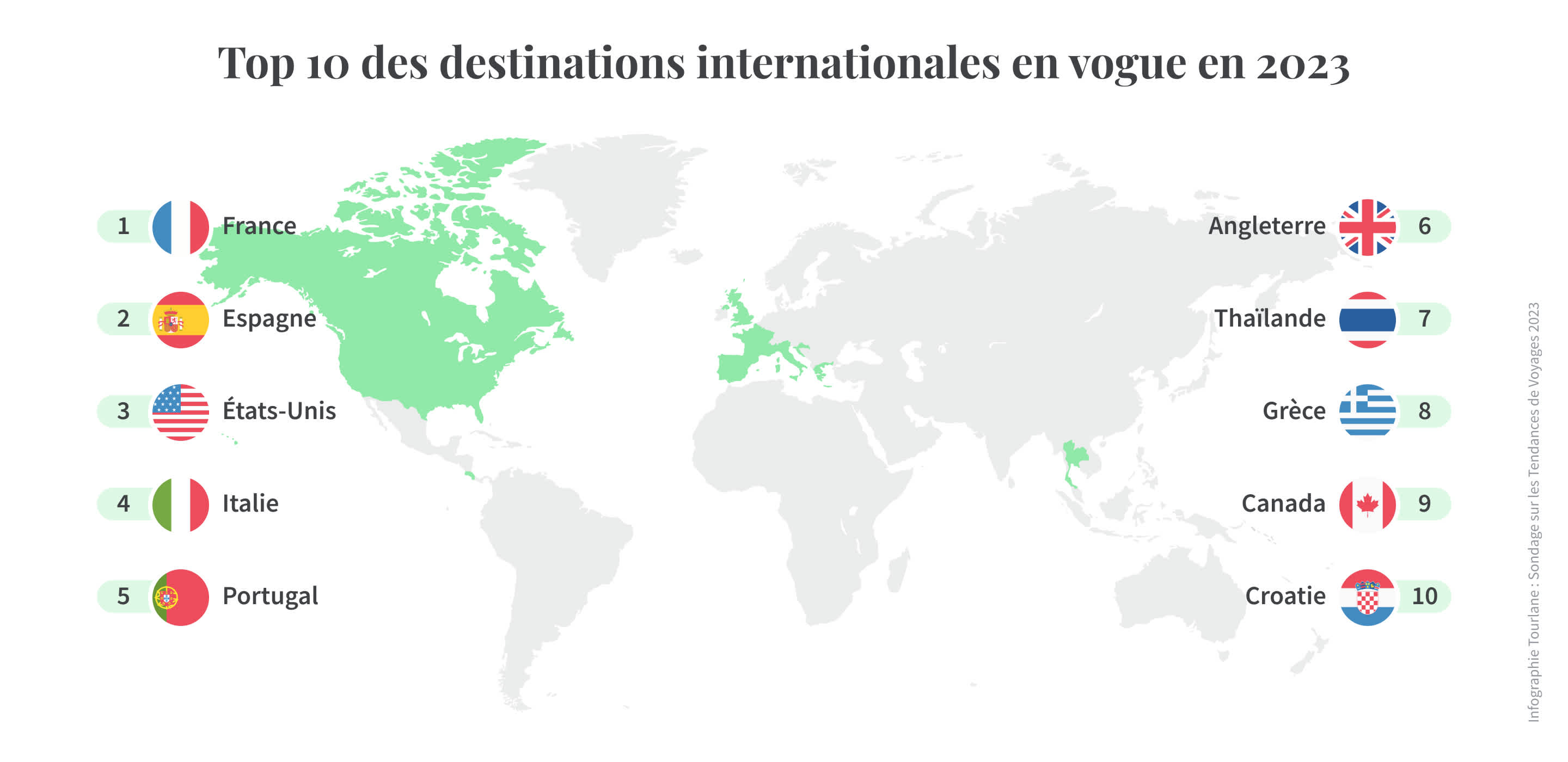 Tourlane x YouGov Tendances de voyage 2023 : Top Destinations