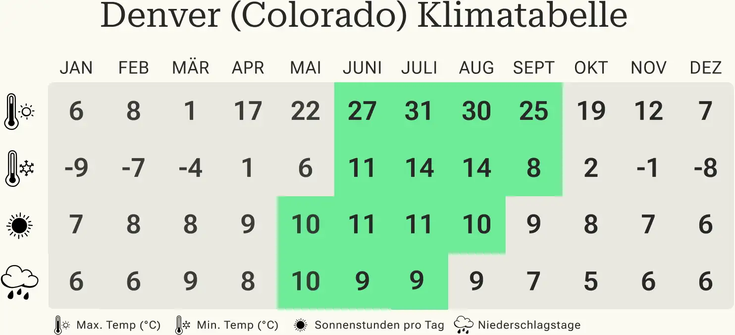 Beste Reisezeit, Denver, Klimatabelle Beste Reisezeit, Denver, Klimatabelle