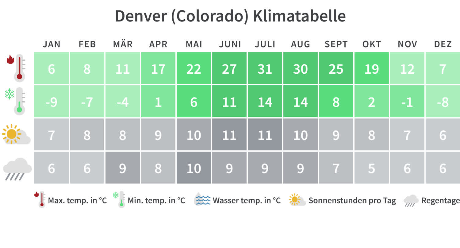 Beste Reisezeit, Denver, Klimatabelle