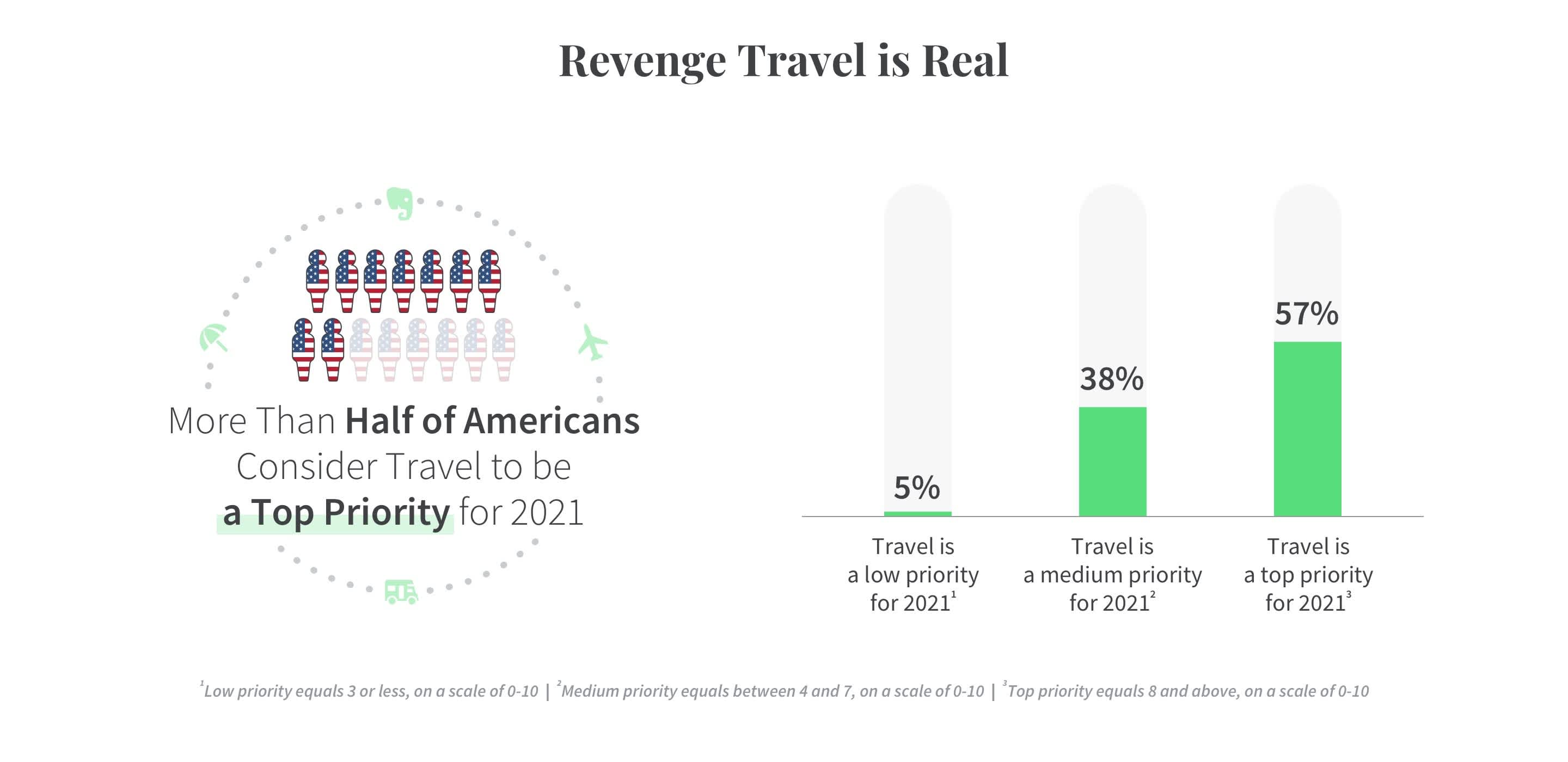 Infographic displaying how many Americans consider travel to be a top priority