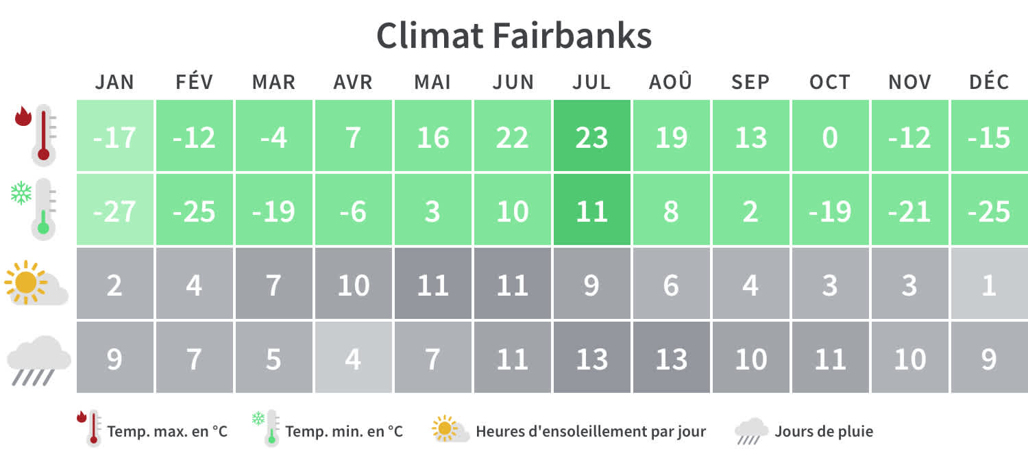 Découvrez quand partir à Fairbanks