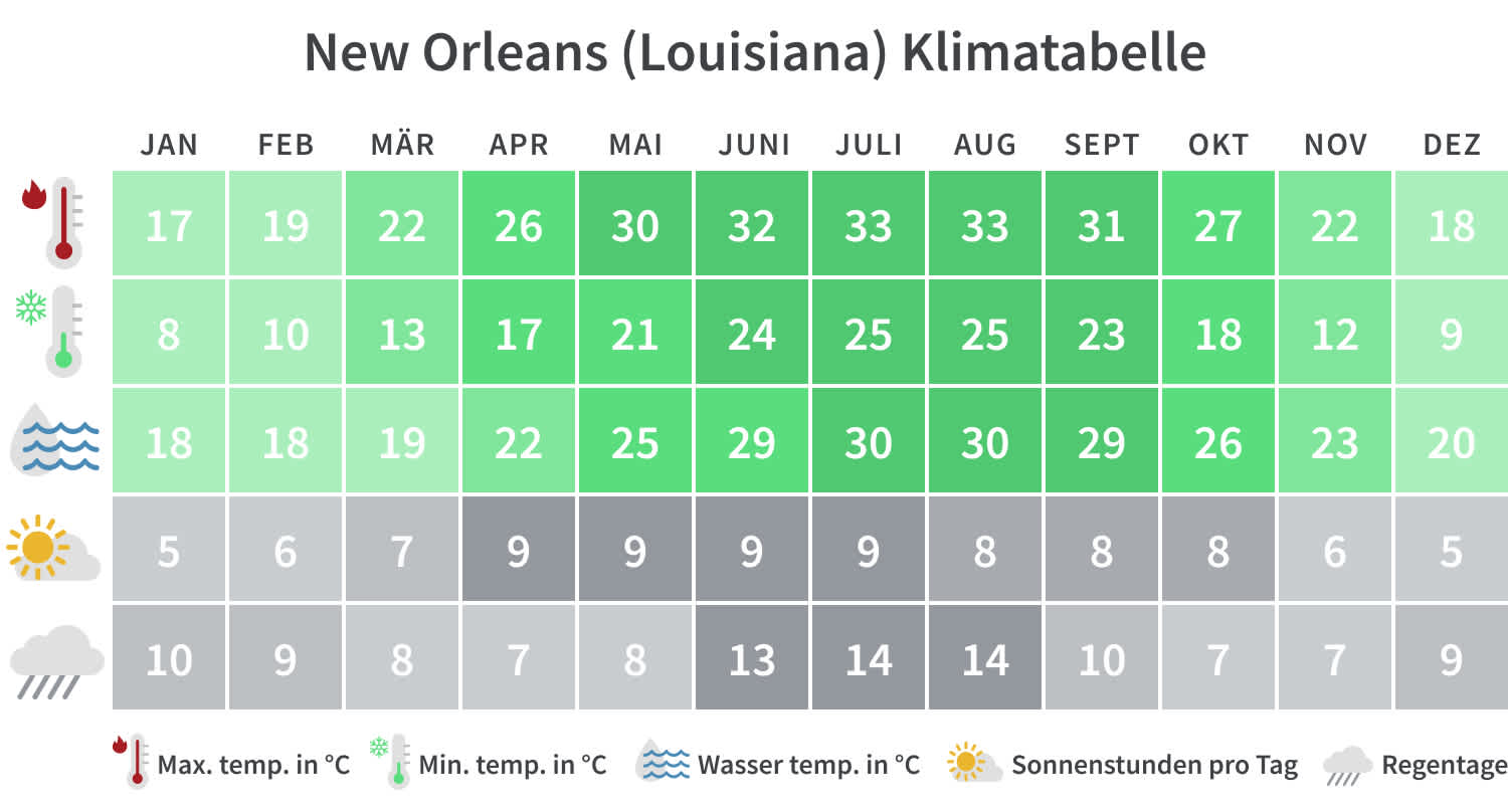 Beste Reisezeit Louisiana, Klimatabelle New Orleans