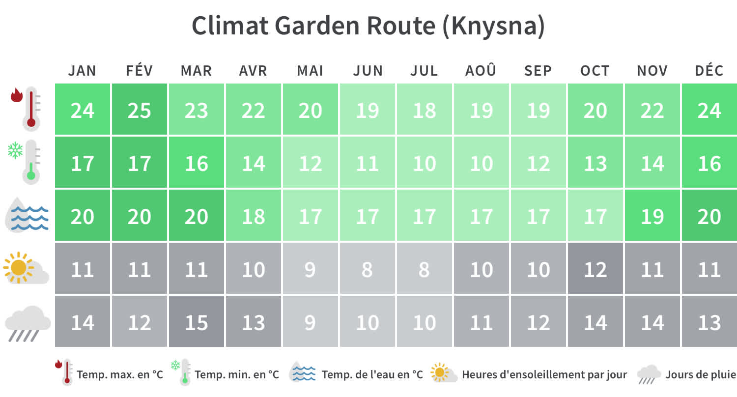 Table climatique de la Garden Route en Afrique du sud