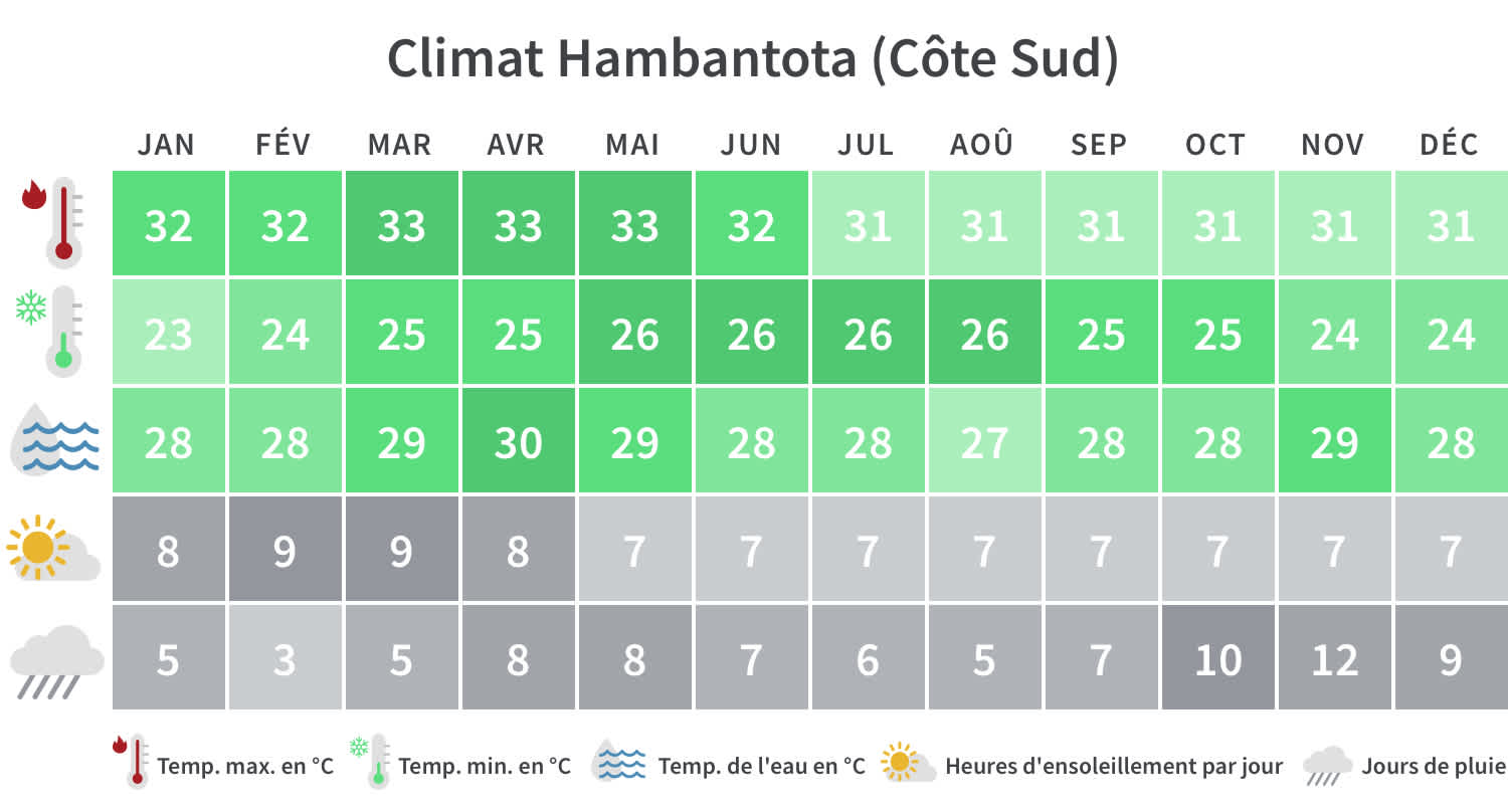 Tableau climatique de Hambantota