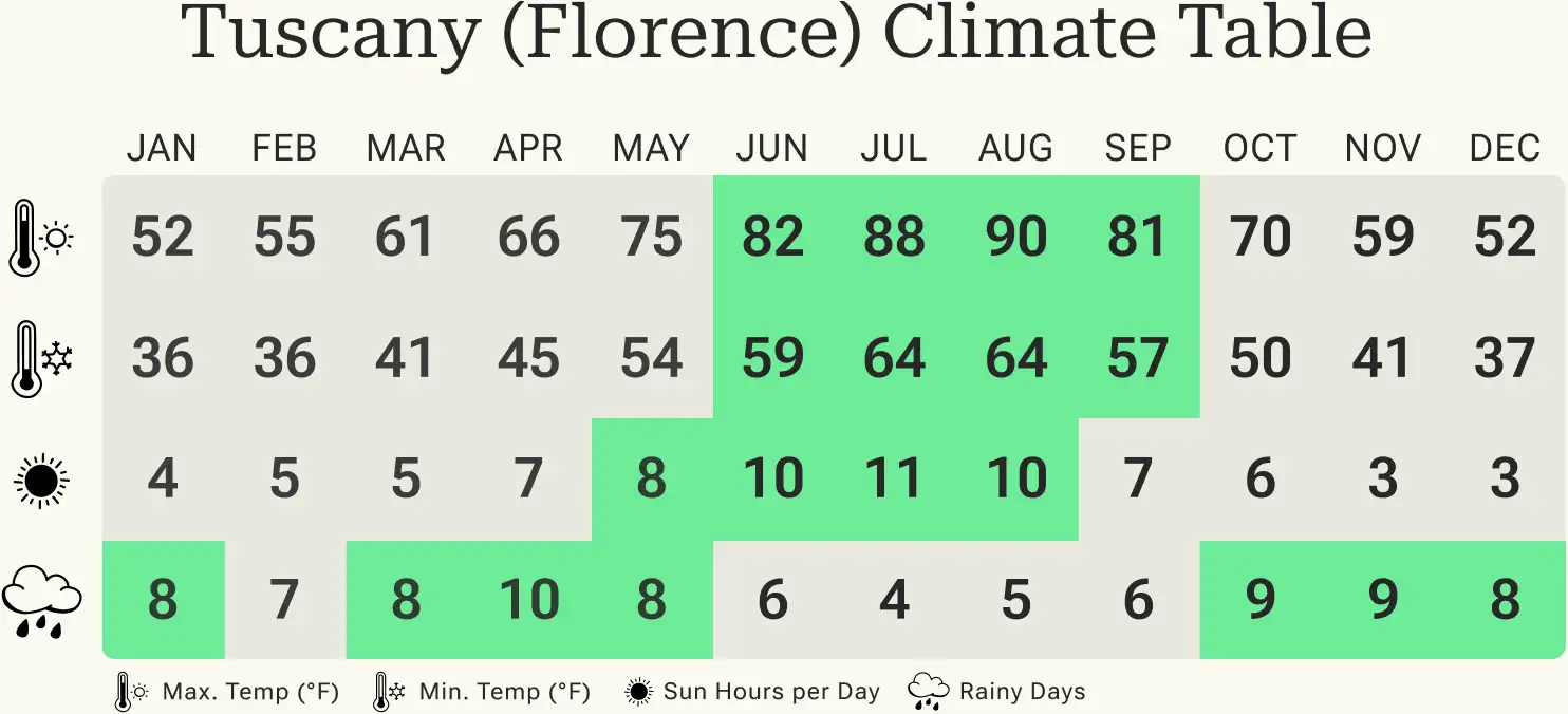 Overview of minimum and maximum temperatures, rainy days and hours of sunshine in Tuscany per calendar month.