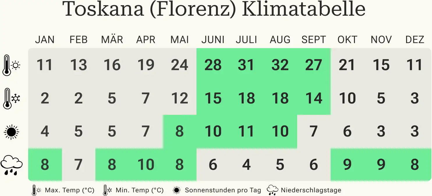 Überblick über die Mindest- und Höchsttemperaturen, Regentage und Sonnenstunden in Toskana pro Kalendermonat.