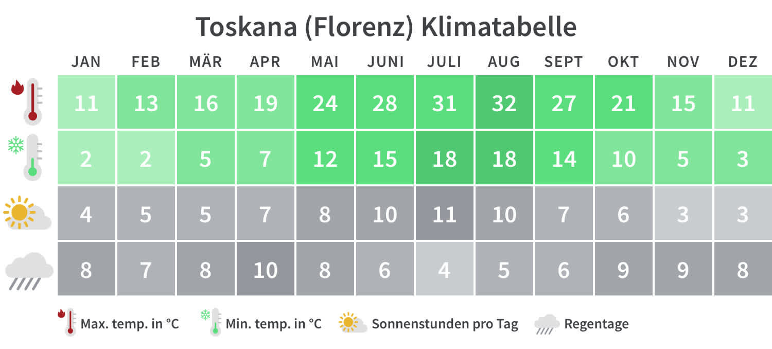 Überblick über die Mindest- und Höchsttemperaturen, Regentage und Sonnenstunden in Toskana pro Kalendermonat.