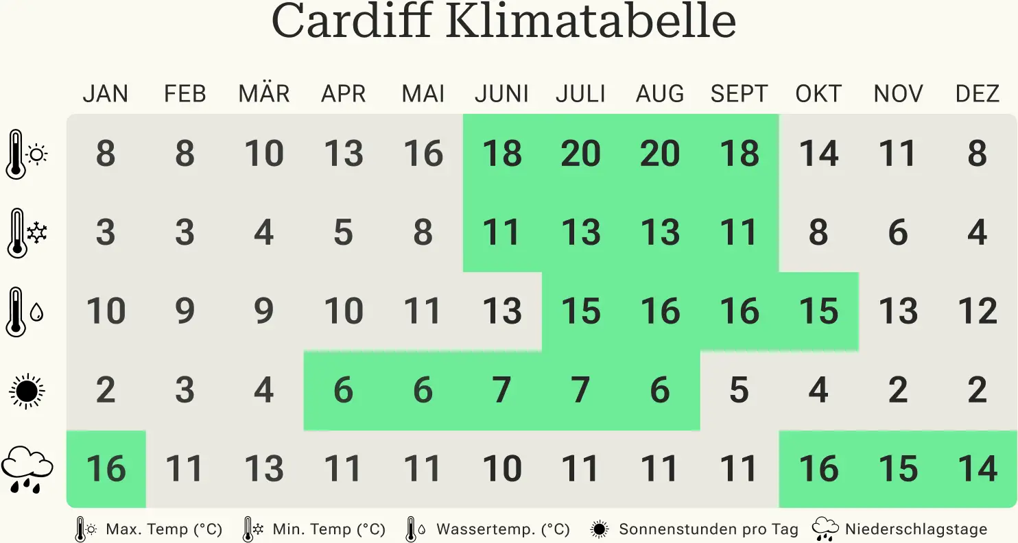 Beste Reisezeit für Wales: Klima, Wetter & Tipps | Tourlane