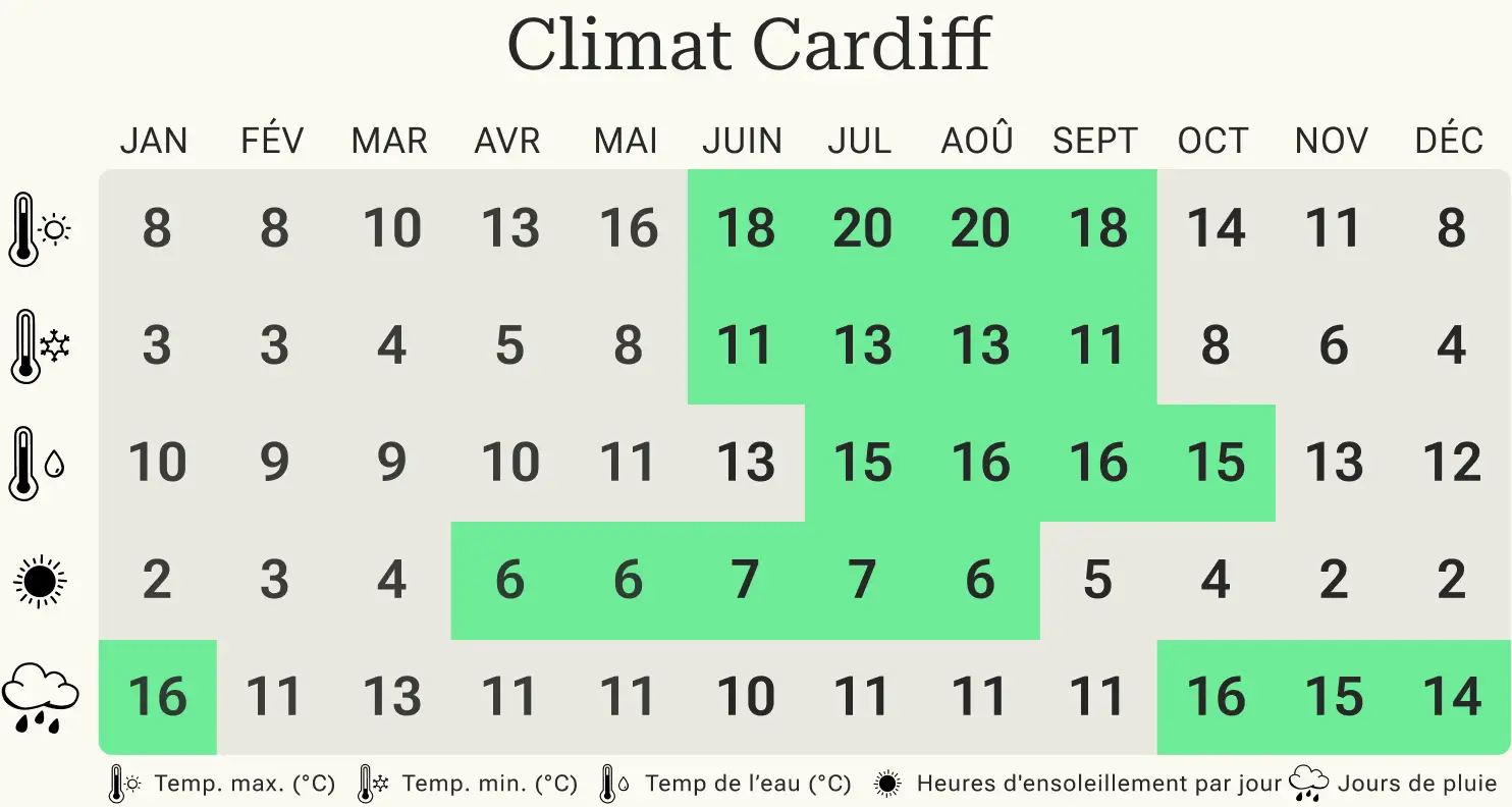 Aperçu des températures minimales et maximales, des jours de pluie et des heures d'ensoleillement à Cardiff par mois civil.