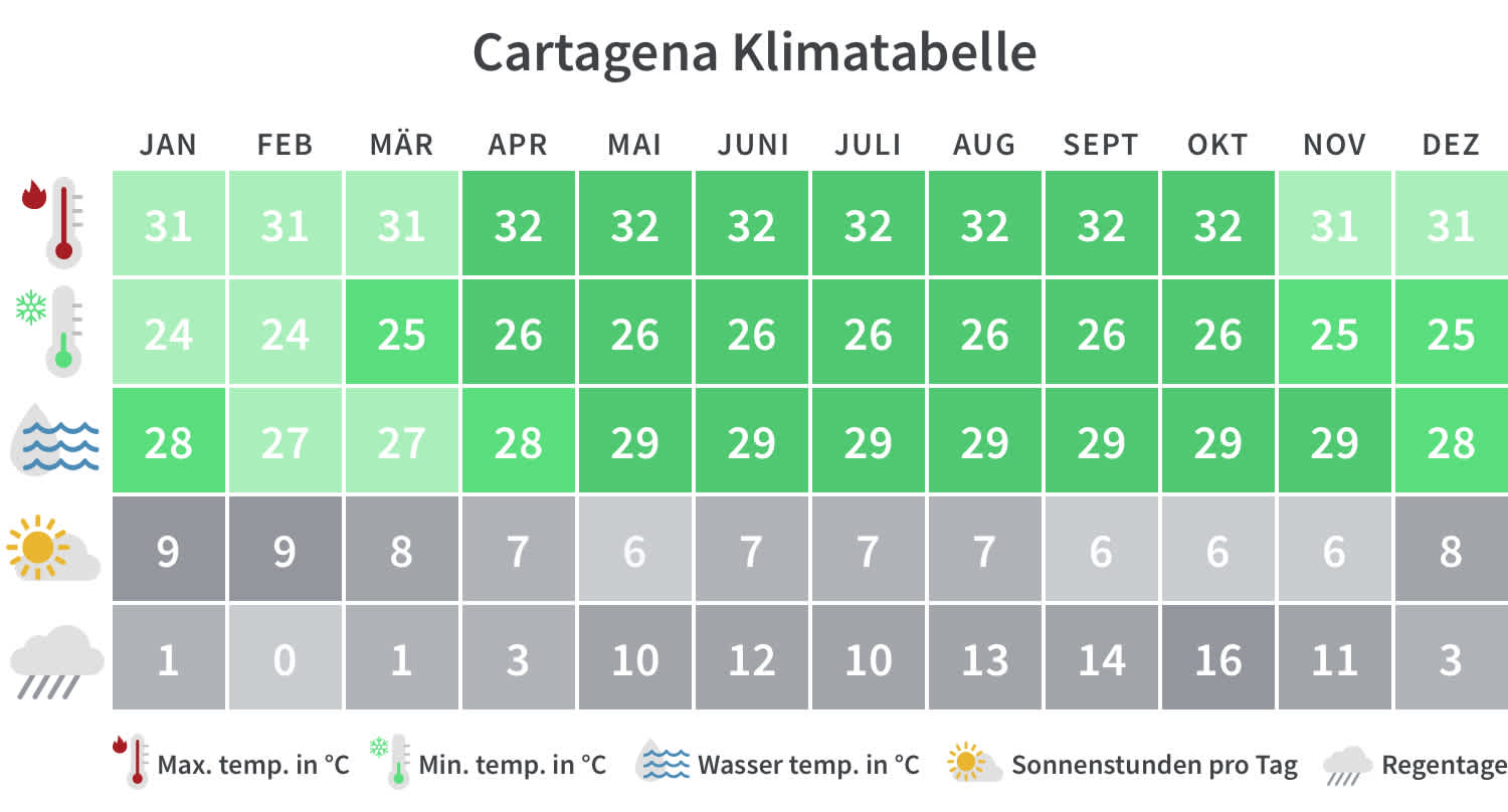 Überblick über die Mindest- und Höchsttemperaturen, Regentage und Sonnenstunden in Cartagena pro Kalendermonat.