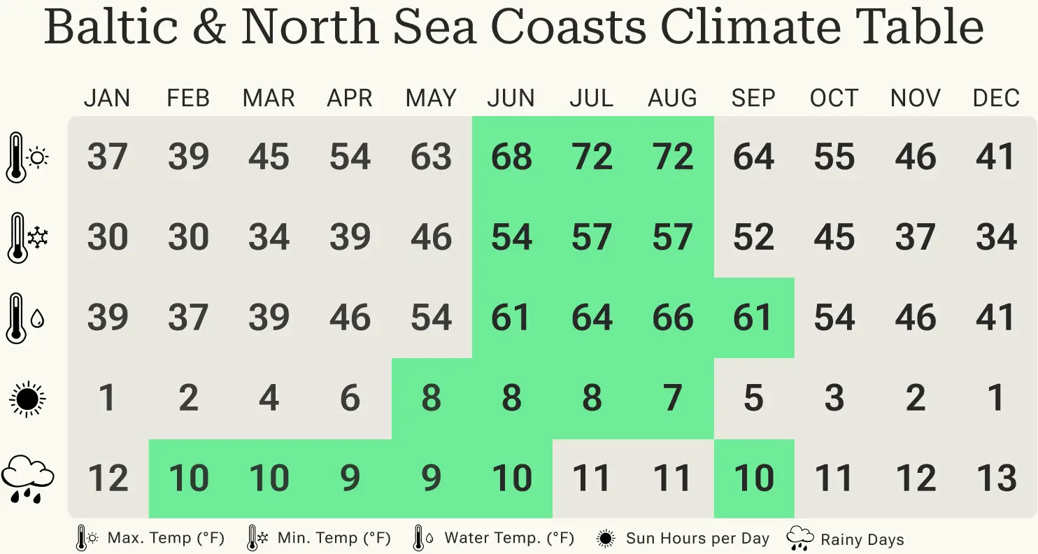 BestTimeToTravel Baltic North Sea Climate US BestTimeToTravel Baltic North Sea Climate US