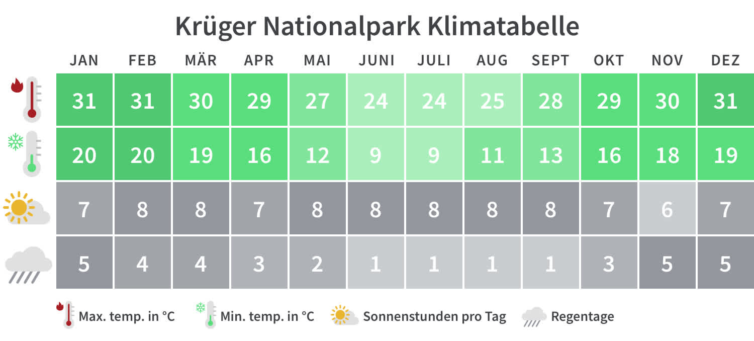 Übersicht über die minimalen und maximalen Temperaturen, Regentage und Sonnenstunden im Krüger Nationalpark pro Kalendermonat.