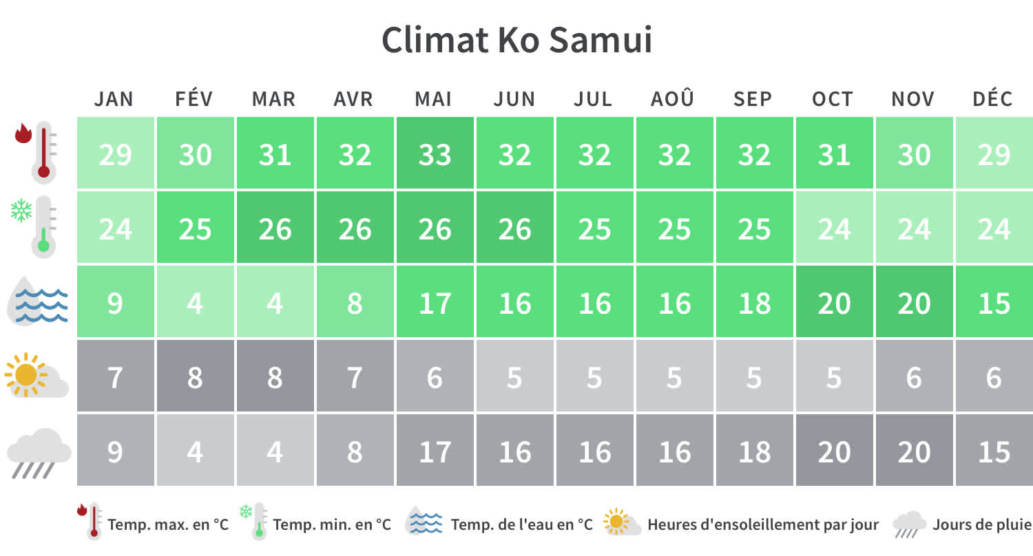  Tableau climatique de Koh Samui